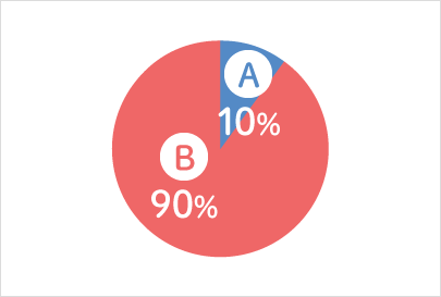 A:10% B:90%
