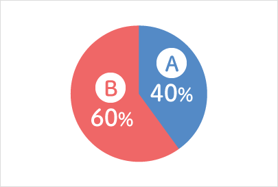 A:40% B:60%