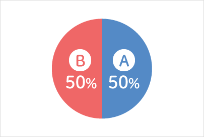 A:50% B:50%