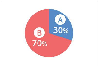 A:30% B:70%