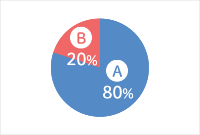 A:80% B:20%