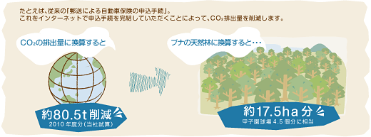 ���Ƃ��΁A�]���́u�X���ɂ�鎩���ԕی��̐\���葱�v�B������C���^�[�l�b�g�Ő\���葱���������Ă����������Ƃɂ���āACO2�r�o�ʂ��팸���܂��B CO2�̔r�o�ʂɊ��Z����Ɩ�80.5t�팸�@2010�N�x���i���Ў��Z�j���u�i�̓V�R�тɊ��Z����ƁE�E�E��17.5ha���@�b�q������4.5���ɑ���