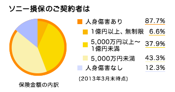 �\�j�[���ۂ̂��_��҂�2012�N3�������_�A85.3%���u�l�g���Q����v�i6.1%���u1���~�ȏ�A�������v�A39.5%���u5,000���~�ȏ�`1���~�����v�A39.7%���u5,000���~�����v�j�A14.7%���u�l�g���Q�Ȃ��v��I��ł��܂��B