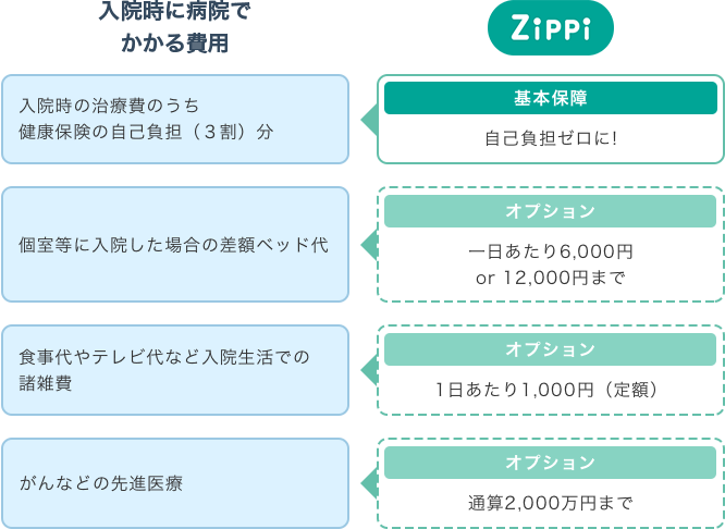 入院時に病院でかかる費用 Zippi ジッピ 入院の治療費のうち健康保険の自己負担(3割)分 基本保障自己負担ゼロに! 個室等に入院した場合の差額ベッド代 オプション一日あたり6,000円 or 12,000円まで
食事代やシーツ代など入院生活の諸雑費 オプション1日あたり1,000円(定額) がんなどの先進医療 オプション通算2,000万円まで