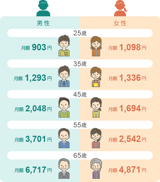 ネット限定で保険料がお手頃!