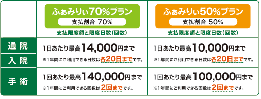 【ふぁみりぃ90%プラン(支払割合90%)】支払限度額と限度日数(回数)|通院・入院:1日あたり最高18,000円まで ※1年間にご利用できる日数は無制限です。 手術:1回あたり最高180,000円まで ※1年間にご利用できる回数は2回までです。【ふぁみりぃ70%プラン(支払割合70%)】支払限度額と限度日数(回数)|通院・入院:1日あたり最高14,000円まで ※1年間にご利用できる日数は無制限です。 手術:1回あたり最高140,000円まで ※1年間にご利用できる回数は2回までです。【ふぁみりぃ50%プラン(支払割合50%)】支払限度額と限度日数(回数)|通院・入院:1日あたり最高10,000円まで ※1年間にご利用できる日数は無制限です。手術:1回あたり最高100,000円まで ※1年間にご利用できる回数は2回までです。