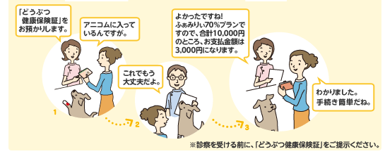 1. お客様:「アニコムに入っているんですが。」 病院:「『どうぶつ健康保険証』をお預かりします。」→ 2. 病院:「これでもう大丈夫だよ」→ 3. 病院:「よかったですね!ふぁみりぃ90%プランですので、合計10,000円のところ、お支払金額は1,000円になります。」 お客様:「わかりました。手続き簡単だね。」/対応病院の目印は緑のステッカーです!