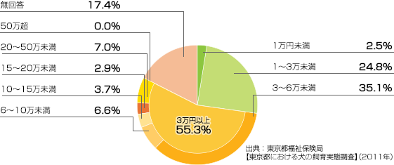 1万円未満:4.7% 1万円〜3万円未満:29.7% 3万円〜6万円未満:41.4% 6万円〜10万円未満:7.8% 10万円〜20万円未満:10.9% 20万円〜25万円未満:3.1% 25万円〜50万円未満:1.6% 50万円超:0.8% (3万円以上:65.6%) 出典:東京都福祉保険局【東京都における犬の飼育実態調査】2006年)