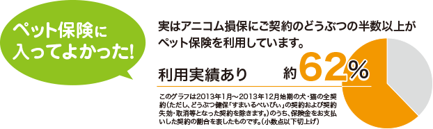 利用実績あり:約56% このグラフは2008年4月〜2010年3月始期の全契約(ただし、どうぶつ健保「すまいるべいびぃ」契約および失効・解約等となった契約を除きます。)のうち、保険金をお支払いした契約の割合を表したものです。(小数点以下切上げ)