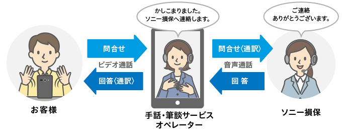 手話・筆談サービスオペレーターを通してお客様のお問い合わせに対してソニー損保がご案内いたします。