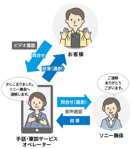 手話・筆談サービスオペレーターを通してお客様のお問い合わせに対してソニー損保がご案内いたします。