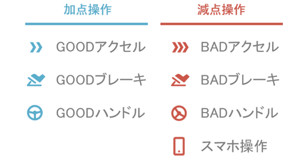 【加点操作】GOODアクセル/GOODブレーキ/GOODハンドル 【減点操作】BADアクセル/BADブレーキ/BADハンドル/スマホ操作