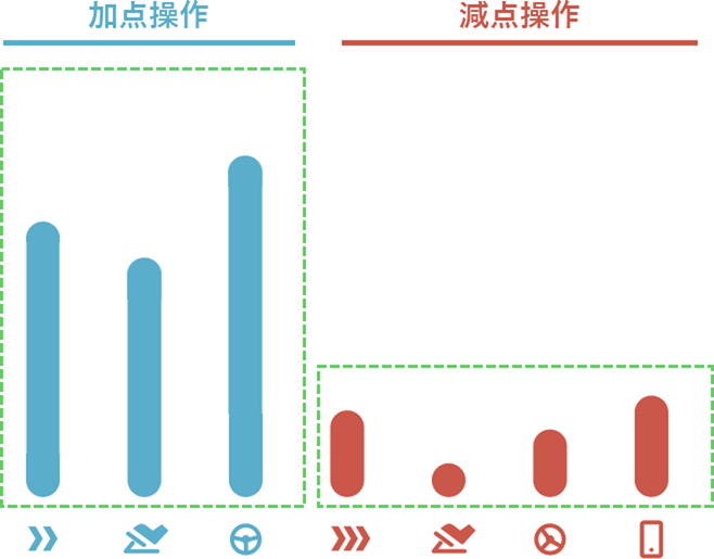 【加点操作】加点操作の頻度が低いと、高スコアになりません。加点操作の頻度を高めていきましょう。 【原点操作】減点操作はできるだけ抑えましょう。ゼロが理想的な状態です。