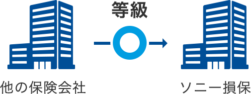 他の保険会社の等級でも引継げるの 自動車保険はソニー損保