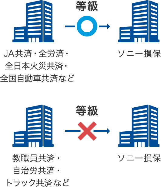 他の保険会社の等級でも引継げるの 自動車保険はソニー損保