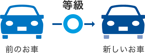 車を買替えても等級は引継げるの 自動車保険はソニー損保