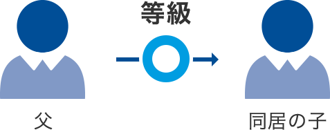 家族から等級は引継げるの 自動車保険はソニー損保