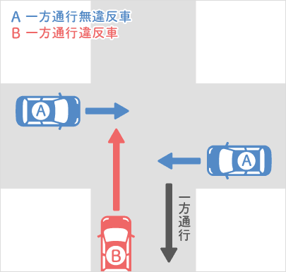 交差点で一方通行違反のある事故 交通事故の過失割合 自動車保険はソニー損保