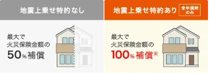 地震上乗せ特約なし:最大で火災保険金額の50%補償、地震上乗せ特約あり:(全半損時のみ)最大で火災保険金額の100%補償※