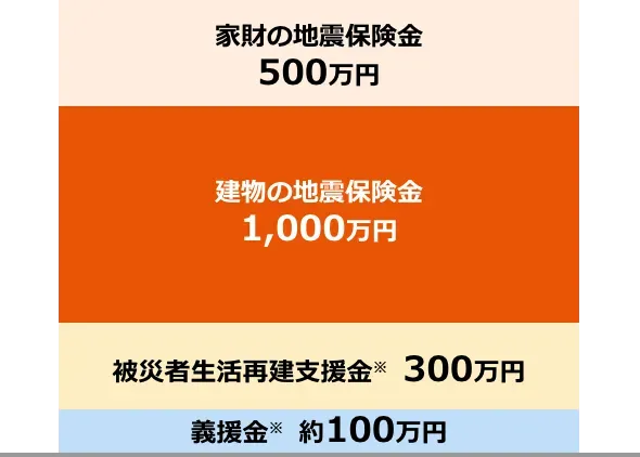 家財の地震保険金 500万円、建物の地震保険金 1,000万円、被災者生活再建支援金※ 300万円、義援金※ 約100万円