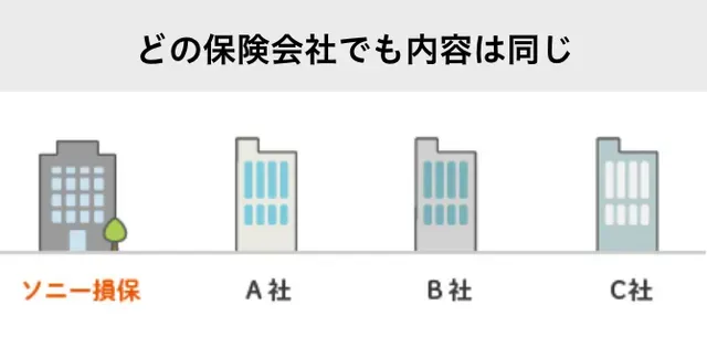 どの保険会社でも内容は同じ ソニー損保 A社 B社 C社