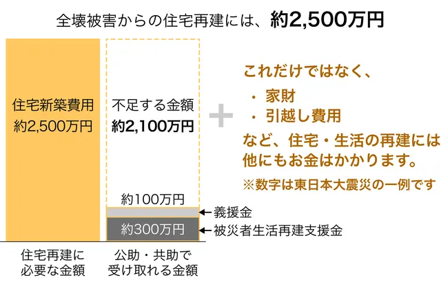 全壊被害からの住宅再建には、約2,500万円 「住宅再建に必要な金額:住宅新築費用約2,500万円 公助・共助で受け取れる金額:不足する金額約2,100万円、義援金約100万円、被災者生活再建支援金約300万円」+「これだけではなく、家財・引越し費用など、住宅生活の再建には他にもお金はかかります。」 ※数字は東日本大震災の一例です