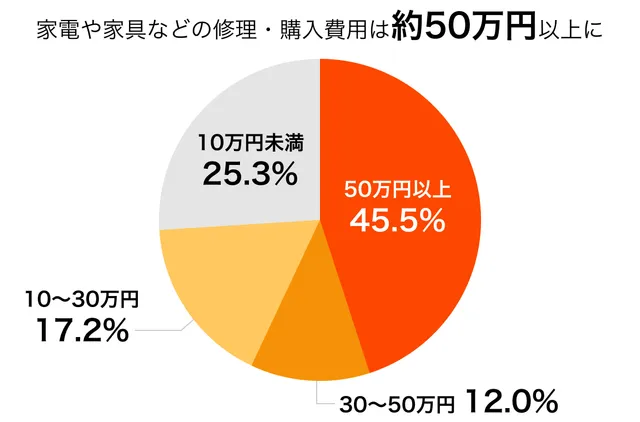 家電や家具などの修理・購入費用は約50万円以上に 【円グラフ】50万円以上45.5%、30?50万円以上12.0%、10?30万円以上17.2%、10万円未満25.3%