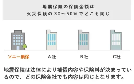 火災保険の保険金額に対し、地震保険金額が30〜50%