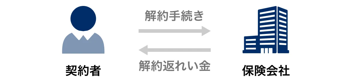 契約者から保険会社に解約手続きを申し込み、保険会社から契約者に解約返れい金が渡されるイメージ画像