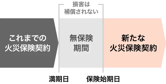 これまでの火災保険契約の満期日と新たな火災保険契約の保険始期日の間に無保険期間があると損害は補償されない