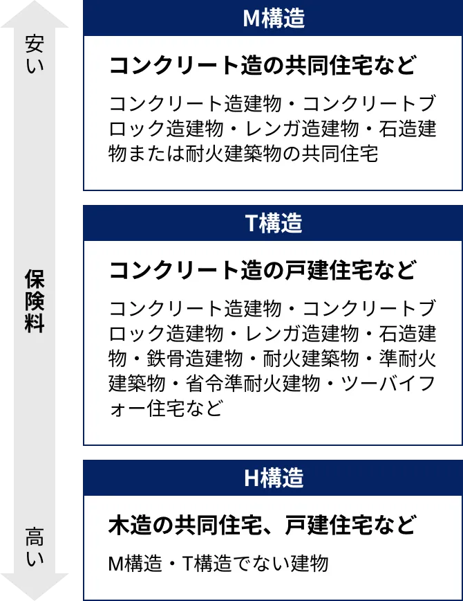 保険料の安いから高いまでの構造別分類図。M構造はコンクリート造の共同住宅など(コンクリート造建物・コンクリートブロック造建物・レンガ造建物・石造建物または耐火建築物の共同住宅)、T構造はコンクリート造の戸建住宅など(コンクリート造建物・コンクリートブロック造建物・レンガ造建物・石造建物・鉄骨造建物・耐火建築物・準耐火建築物・省令準耐火建物・ツーバイフォー住宅など)、H構造は木造の共同住宅、戸建住宅など(M構造・T構造でない建物)を指し、保険料はM構造が最も安く、H構造が最も高い。