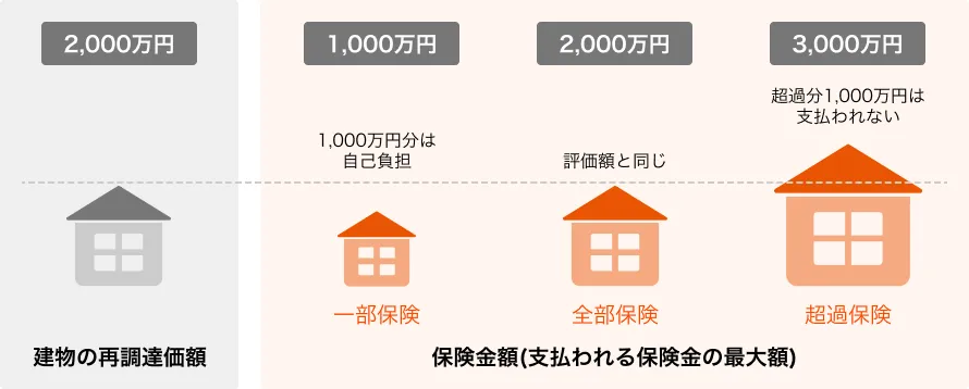 建物の再調達価額が2,000万円の場合に、異なる保険金額による補償の例:一部保険(1,000万円の保険金額):1,000万円は自己負担となる。全部保険(2,000万円の保険金額):建物の評価額と同額の保険が支払われる。超過保険(3,000万円の保険金額):超過分1,000万円は支払われない。