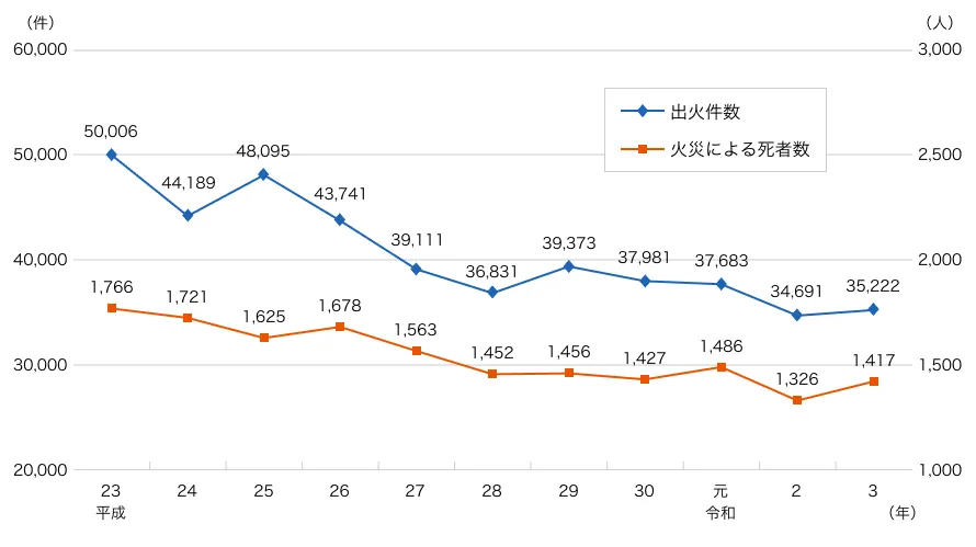 平成23年から令和3年までの出火件数と火災による死者数の推移を示す折れ線グラフ。出火件数(青い線)は50,006件から35,222件に減少し、火災による死者数(オレンジの線)は1,766人から1,417人に減少している。