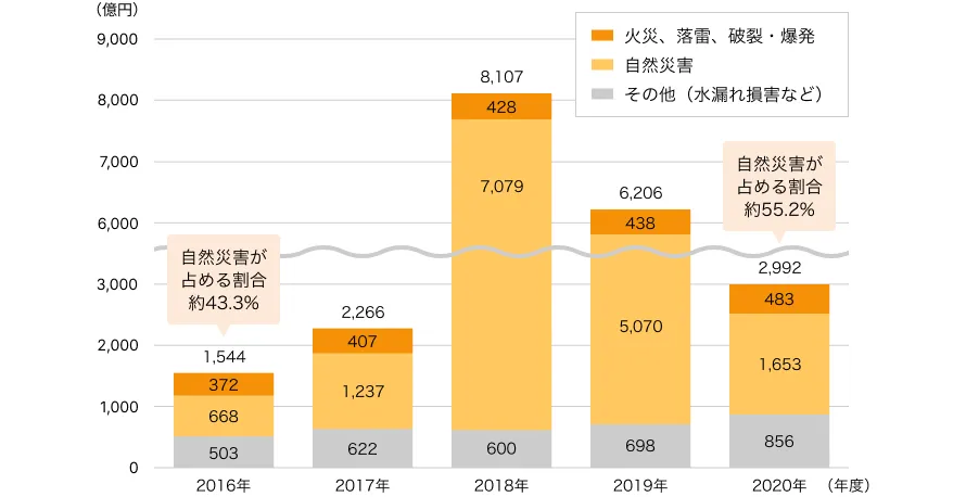 火災保険などに関する損害の割合を示したグラフ:自然災害が占める割合が2016年度は43.3%、2020年度は55.2%。各年度の被害総額は2018年度が特に高く、約8,107億円に達しており、その中で自然災害による被害額が7,079億円と圧倒的に大きい。火災、落雷、破裂・爆発の項目は全体的に少ないですが、毎年安定して発生している。