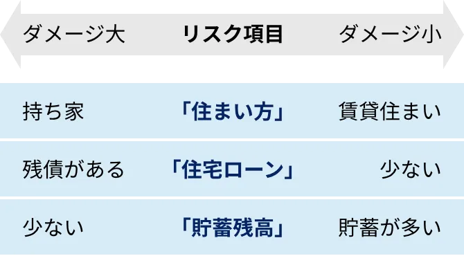 リスク項目に基づいたダメージの大小を示した表:住まい方は、持ち家の場合、ダメージが大きく、賃貸住まいの場合、ダメージが小さい。住宅ローンは、残債がある場合はダメージが大きく、残債が少ない場合はダメージが小さい。貯蓄残高は貯蓄が少ない場合はダメージが大きく、貯蓄が多い場合はダメージが小さい。