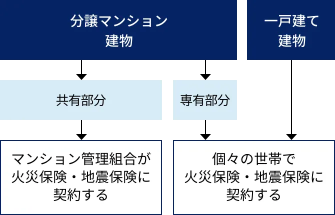 「分譲マンション建物」と「一戸建て建物」における火災保険や地震保険の契約に関する違いを示した表:分譲マンション建物は、共有部分はマンション管理組合が火災保険・地震保険に契約する。専有部分は、個々の世帯で火災保険・地震保険に契約する。一戸建て建物は、個々の世帯で火災保険・地震保険に契約する。