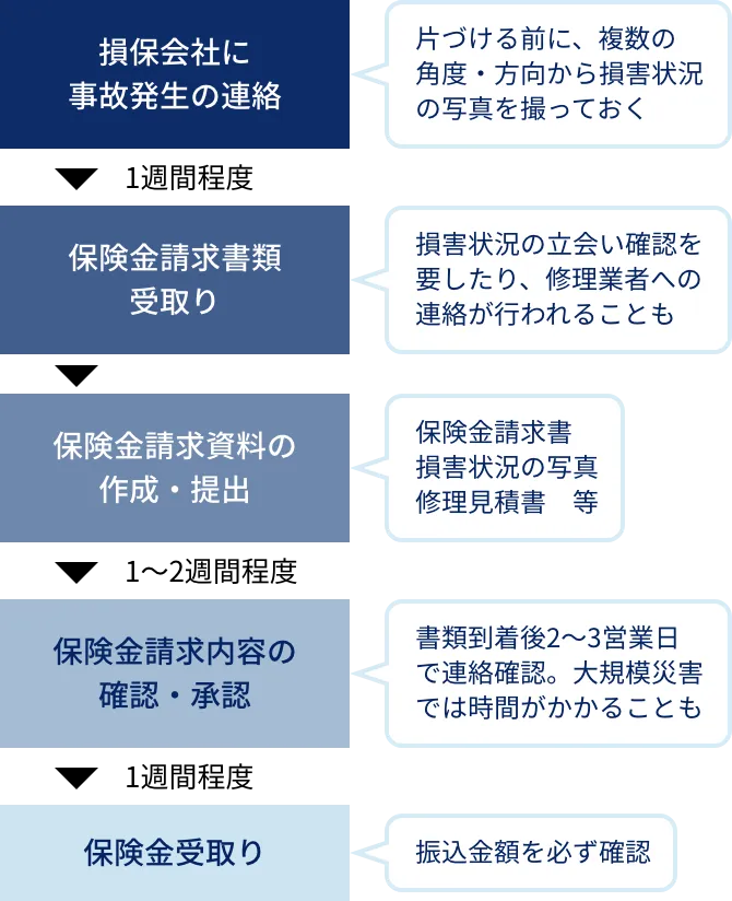 風災・落雷の損害保険金の保険金請求フロー図:手順概要:損保会社に事故発生の連絡(片付ける前に、複数の角度・方向から損害状況の写真を撮っておく)。その後、保険金請求書類の受取り(1週間程度。損害状況の立会い確認を要したり、修理業者への連絡が行われることも)。保険金請求資料の作成・提出(保険金請求書、損害状況の写真、修理見積書等)。その後、保険金請求内容の確認・承認(1から2週間程度、書類到着後2から3営業日で連絡確認。大規模災害では時間がかかることも)。保険金受取り(1週間程度、振込金額を必ず確認)。