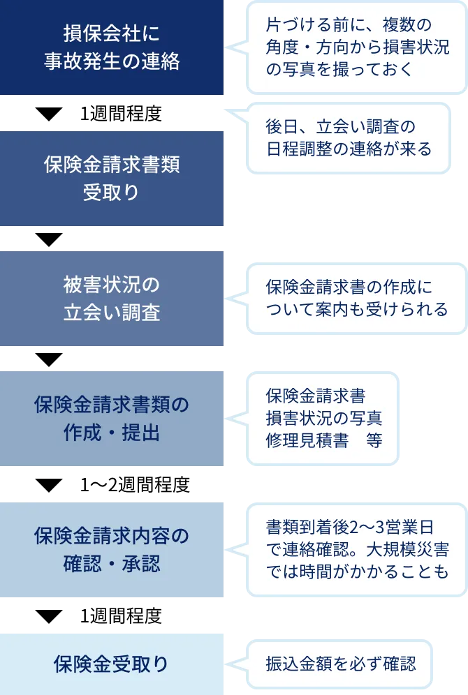 水災の損害保険金の保険金請求フロー図:手順概要:損保会社に事故発生の連絡(片付ける前に、複数の角度・方向から損害状況の写真を撮っておく、後日、立会い調査の日程調整の連絡が来る)。その後、保険金請求書類の受取り(1週間程度)。被害状況の立会い調査(保険金請求書の作成について案内も受けられる)。保険金請求書類の作成・提出(保険金請求書、損害状況の写真、修理見積書等)。その後、保険金請求内容の確認・承認(1から2週間程度、書類到着後2から3営業日で連絡確認。大規模災害では時間がかかることも)。保険金受取り(1週間程度、振込金額を必ず確認)。
