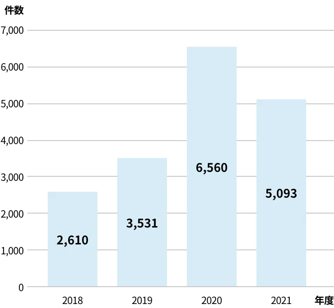 2018年から2021年までの年度ごとの件数を示す棒グラフ。2018年は2,610件、2019年は3,531件、2020年は6,560件、2021年は5,093件となっている。年度が進むにつれて件数が増加し、2020年にピークを迎え、その後2021年には減少している。