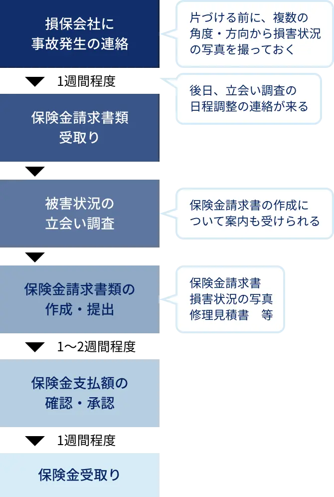 損害保険金の保険金請求フロー図:手順概要:損保会社に事故発生の連絡(片付ける前に、複数の角度・方向から損害状況の写真を撮っておく)。その後、保険金請求書類の受取り(1週間程度、損害状況の立会い確認を要したり、修理業者への連絡が行われることも)。保険金請求資料の作成・提出(保険金請求書、損害状況の写真、修理見積書等)。保険金支払額の確認・承認(1から2週間程度)。保険金受取り(1週間程度)。