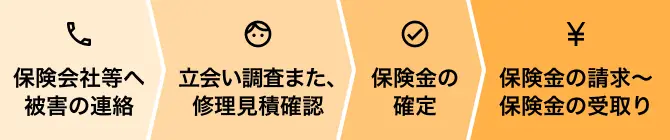 「火災保険金請求の流れ」を示す4つのステップが描かれた図。左から順に「保険会社等へ被害の連絡」「立会い調査また、修理見積確認」「保険金の確定」「保険金の請求〜保険金の受取り」と記載されている。