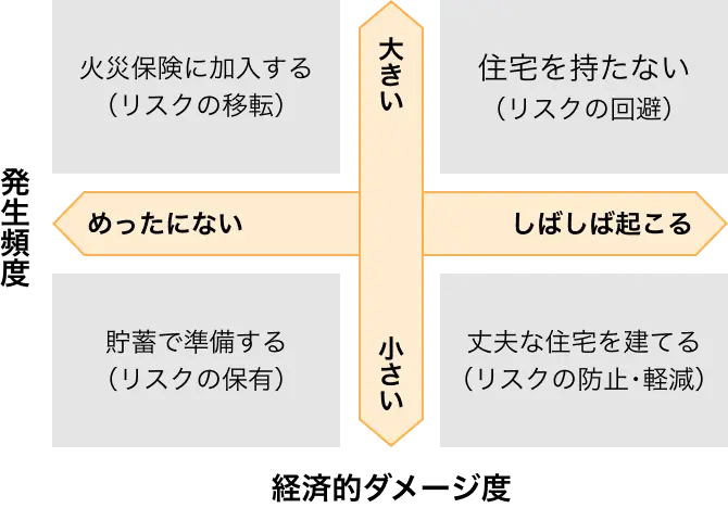 �ЊQ�ɔ�����Ƃ��̃��X�N�}�l�W�����g�ɂ�錟���̕��@�i��j���������}��