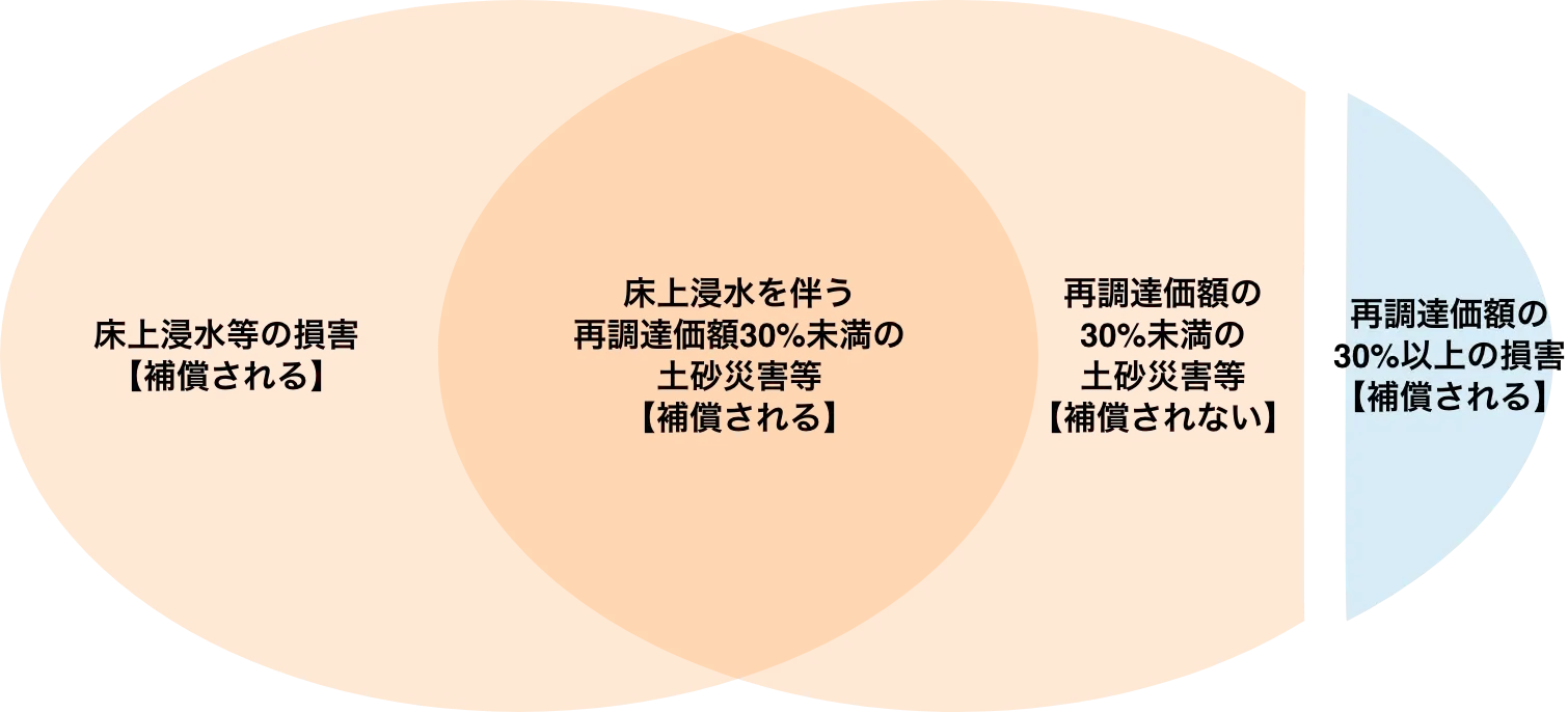 補償される:床上浸水等の損害、床上浸水を伴う再調達価額30%未満の土砂災害等、再調達価額の30%以上の損害。補償されない:再調達価額の30%未満の土砂災害等