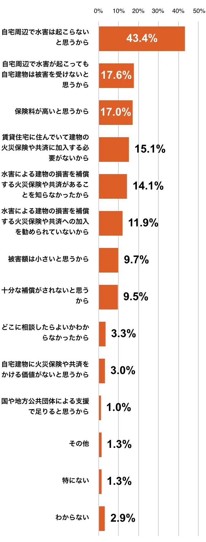 自宅周辺で水害は起こらないと思うから43.4%、自宅周辺で水害が起こっても自宅建物は被害を受けないと思うから17.6%、保険料が高いと思うから17.0%、賃貸住宅に住んでいて建物の火災保険や共済に加入する必要がないから15.1%、水害による建物の損害を補償する火災保険や共済があることを知らなかったから14.1%、水害による建物の損害を補償する火災保険や共済への加入を勧められていないから11.9%、被害額は小さいと思うから9.7%、十分な補償がされないと思うから9.5%、どこに相談したらよいかわからなかったから3.3%、自宅建物に火災保険や共済をかける価値がないと思うから3.0%、国や地方公共団体による支援で足りると思うから1.0%、その他1.3%、特にない1.3%、わからない2.9%