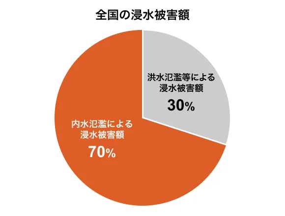 全国の浸水被害額。洪水氾濫等による浸水被害額30%、内水氾濫による浸水被害額70%