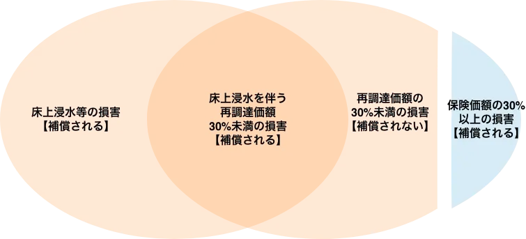 補償される:床上浸水等の損害、床上浸水を伴う再調達価額30%未満の損害、保険価額の30%以上の損害。補償されない:再調達価額の30%未満の損害