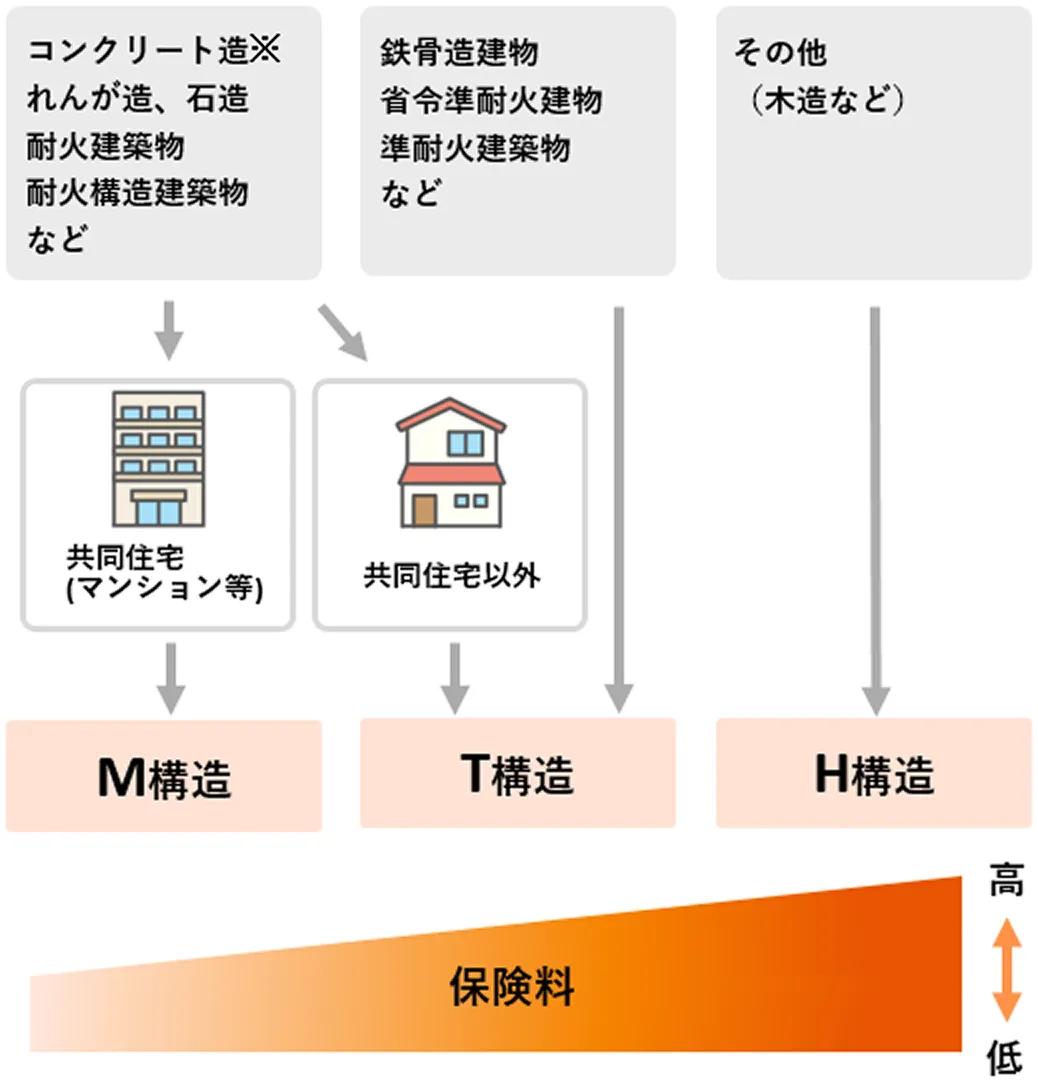 M構造 (マンション等):コンクリート造、れんが造、石造、耐火建築物、耐火構造建築物などで共同住宅(マンション等)に分類されるもの T構造 (共同住宅以外):コンクリート造、れんが造、石造、耐火建築物、耐火構造建築物などで共同住宅以外に分類されるもの、鉄骨造建物、省令準耐火建物、準耐火建築物など H構造:その他(木造など)