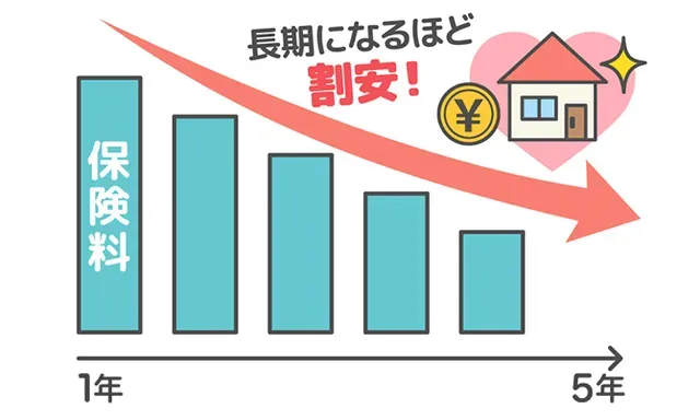 保険料 長期になるほど割安!