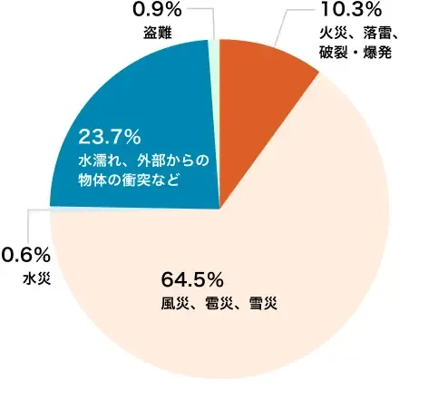 10.3% 火災・落雷・ 破裂・爆発、64.5% 風災・雹災・雪災、0.6% 水災、23.7% 水濡れ・外部からの物体の衝突など、0.9% 盗難