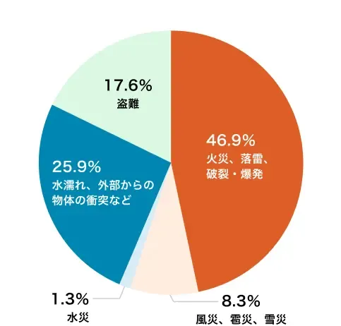 46.9% 火災・落雷・ 破裂・爆発、8.3% 風災・雹災・雪災、1.3% 水災、25.9% 水濡れ・外部からの物体の衝突など、17.6% 盗難
